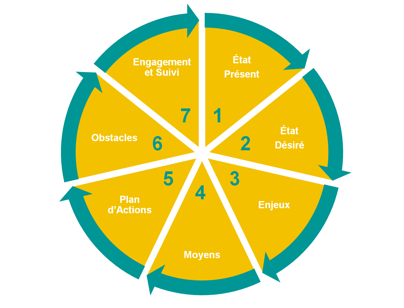 Les-étapes-du-coaching