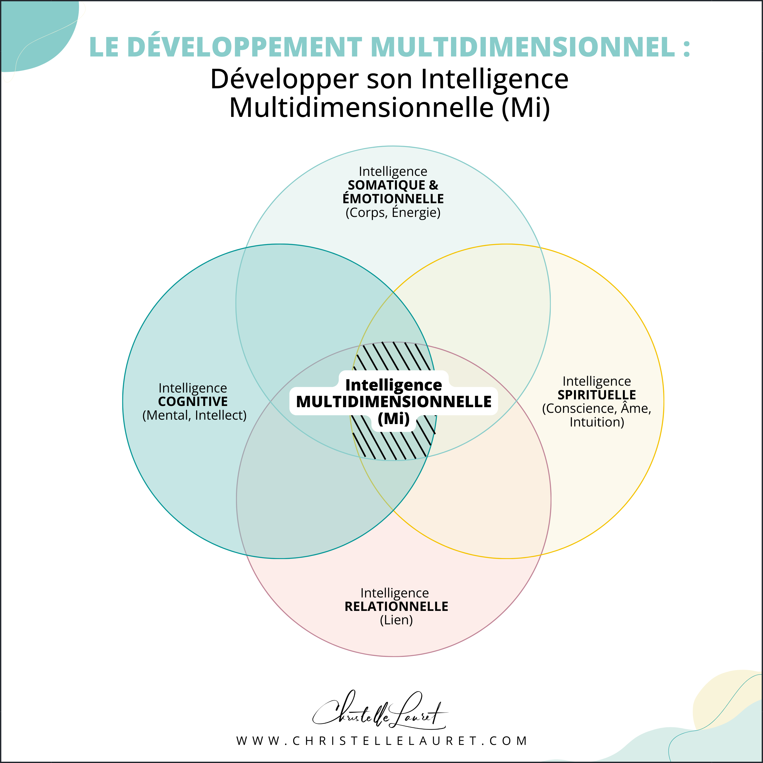 Le développement multidimensionnel - Mi