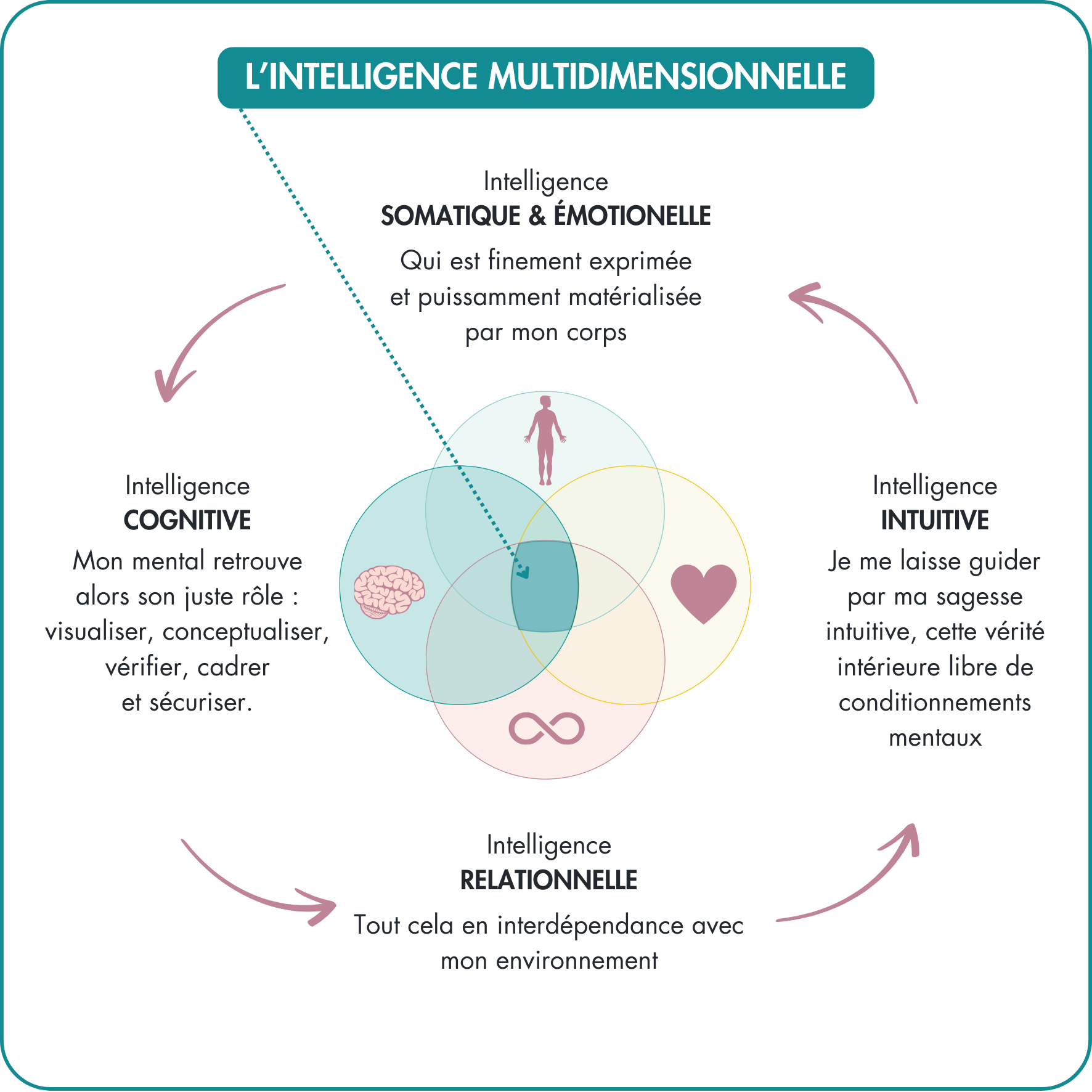Logique intelligence multidimensionnelle - 0525 - avec cadre (1)